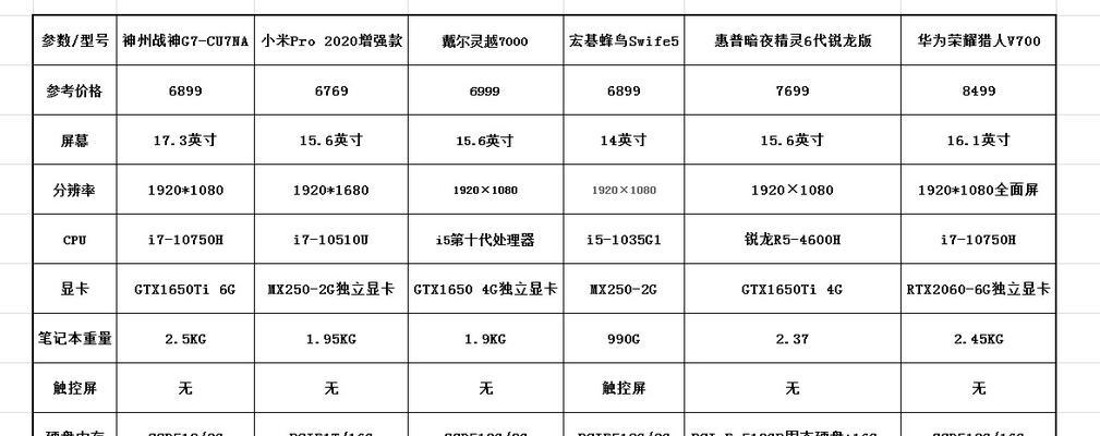 从零开始学习电脑配置和型号（轻松掌握电脑配置的要点，选购合适型号）