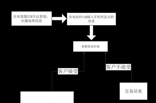 解锁手机PUK码的最简单方法（轻松快速解锁你的手机，不再担心PUK码问题）