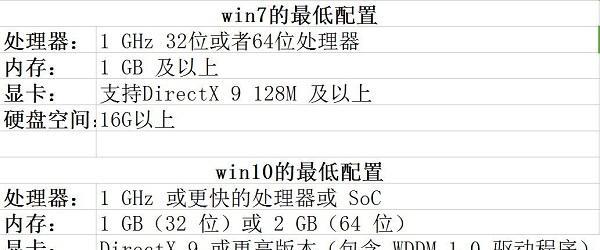 从Win7升级至Win10的简易教程（简单易懂，让你轻松升级到Win10）