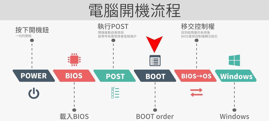 BIOS升级教程（BIOS升级步骤详解，帮助您提升计算机性能及稳定性）