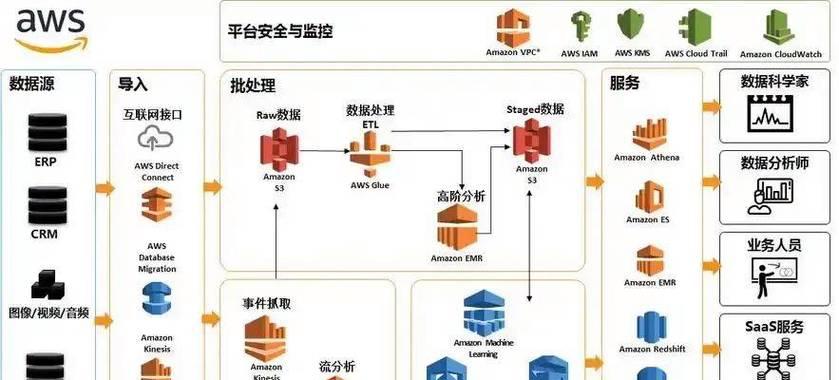 常见的数据安全存储解决方案（保障数据安全的最佳方案）