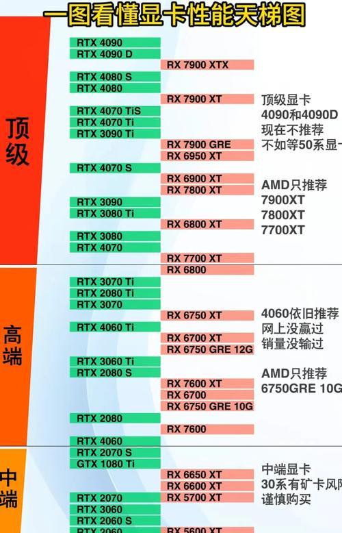 如何更换笔记本电脑的显卡（全面教程帮你轻松提升笔记本电脑的显卡性能）