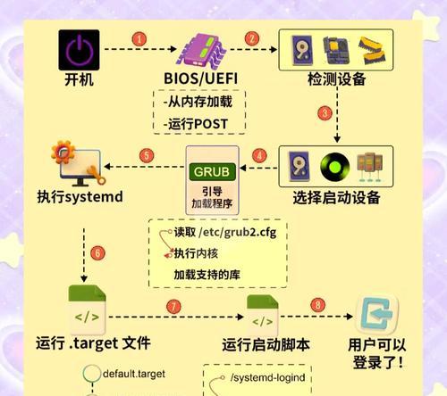如何使用UEFI启动系统（简单教程帮助您学会使用UEFI启动系统）