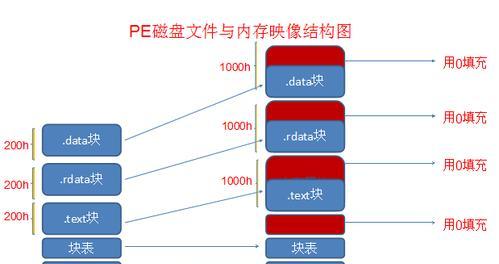PE硬盘检测修复教程（从入门到精通，教你如何使用PE系统进行硬盘检测与修复）