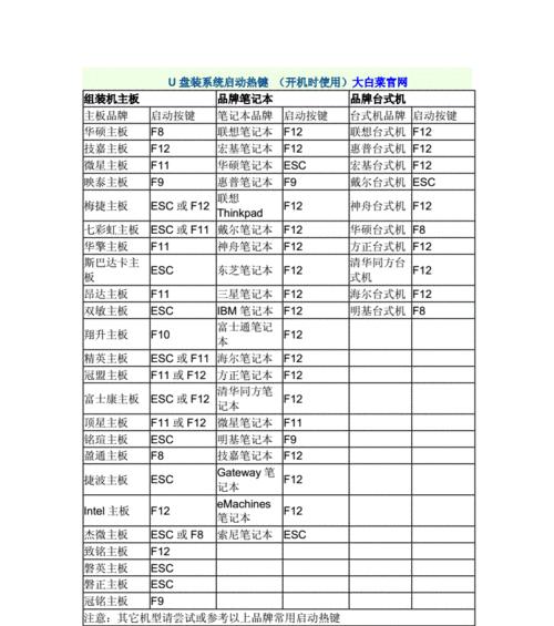 以大白菜U盘启动详细教程（用大白菜U盘快速实现电脑启动，轻松玩转系统重装）