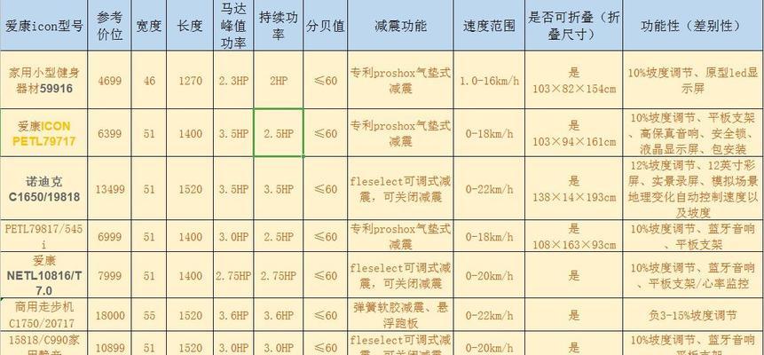 如何选择适合的跑步机？（品牌推荐及购买要点解析）