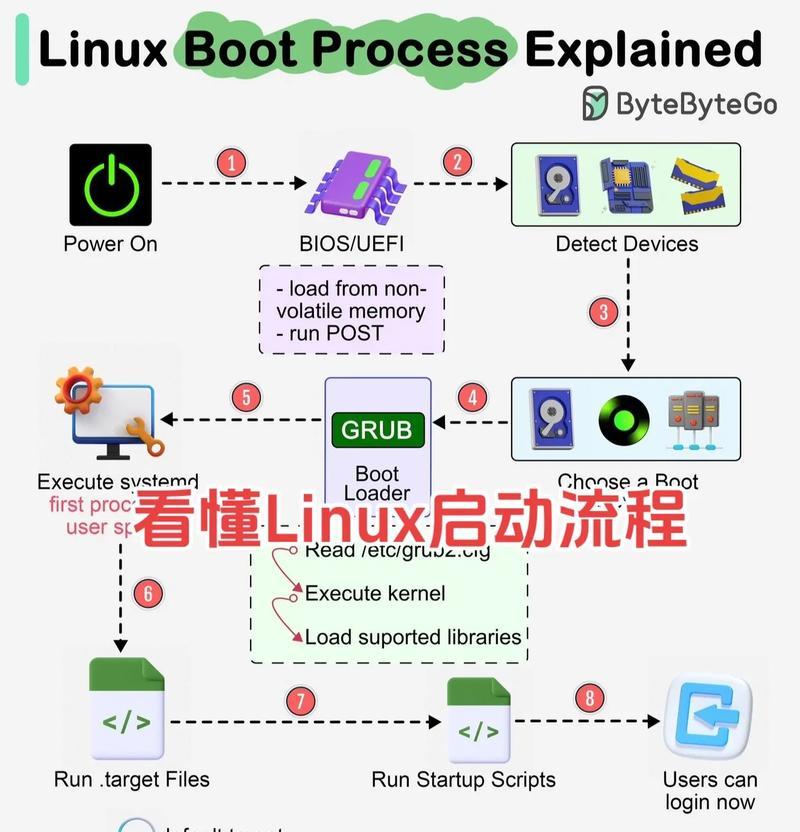使用启动盘安装系统的详细教程（从制作启动盘到安装系统，轻松搞定！）